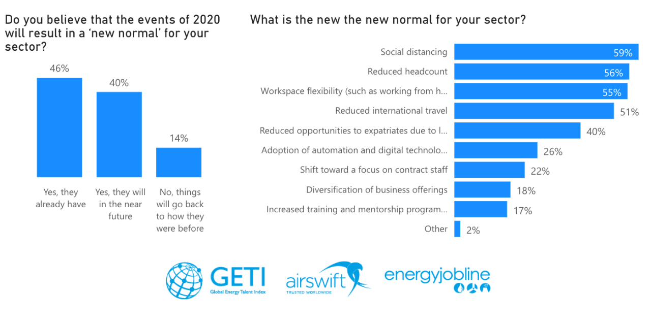 Oil and gas industry employment statistics 2021